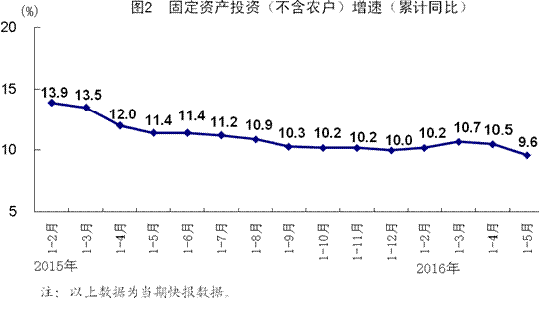 国家统计局：5月份国民经济运行总体平稳(图2)