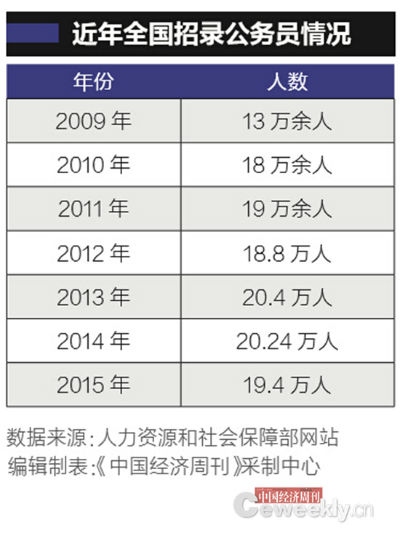 我国公务员总数首披露:截至2015年底共有716.7万人(图2)