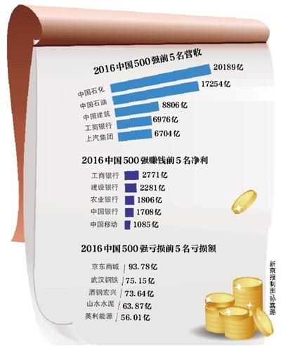 中国500强出炉：两桶油“连庄”15年 四大行最赚钱(图1)