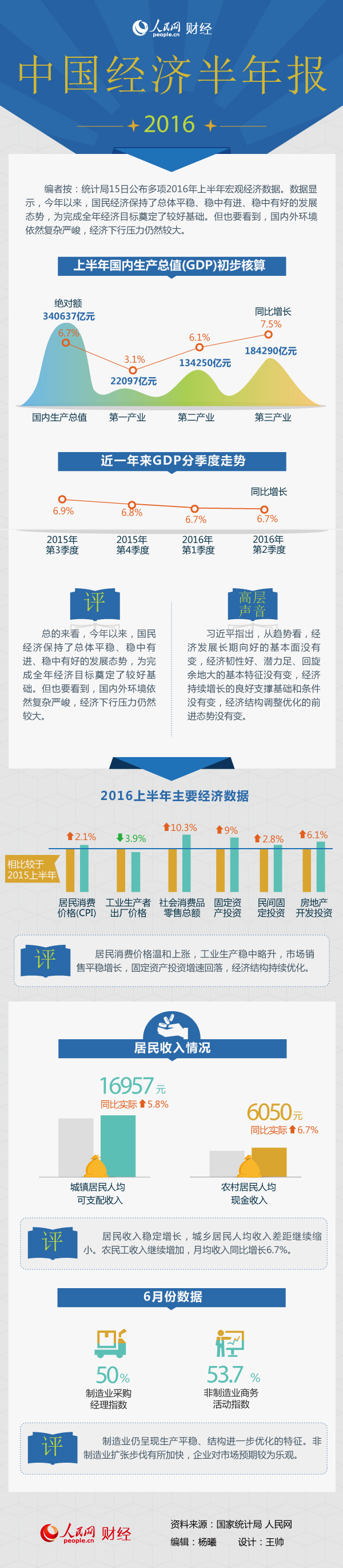 一张图读懂2016上半年多项宏观经济数据(图1)