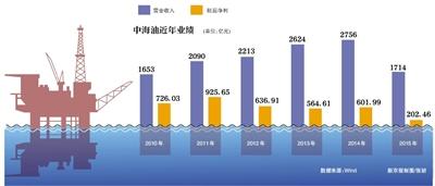 中海油海外并购问题多:中海油尼克森一年裁员3次(图1)