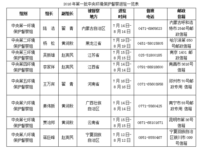 中央环境保护督察工作全面启动 重点解决突出环境问题(图1)