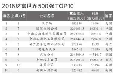 110家中国公司上榜财富500强　国家电网第二(图1)