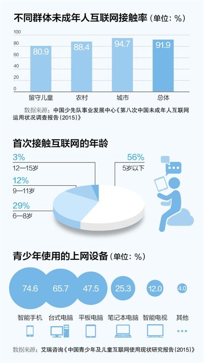 我国10岁以下网民超1800万 如何撑起上网保护伞(图1)