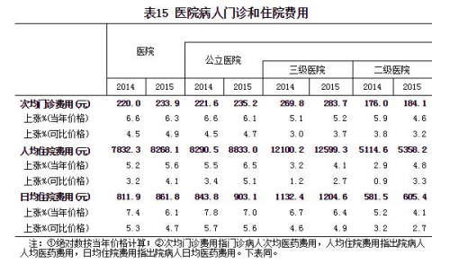 门诊费用233.9元 你觉得高了吗？(图3)