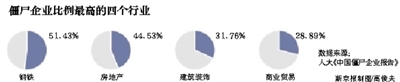 机构：钢铁、房地产等五大行业僵尸企业最多(图1)