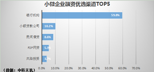 小微企业融资，“苦海”能否变“蓝海”？(图3)
