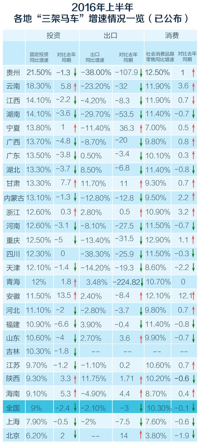 地方经济半年报排名出炉，你的家乡排第几？(图13)