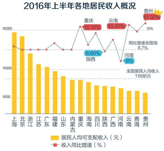 地方经济半年报排名出炉，你的家乡排第几？(图7)