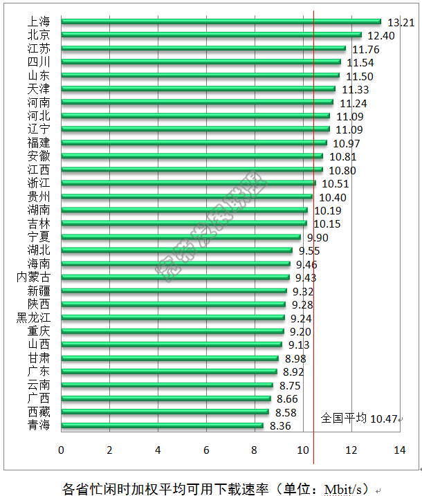 宽带提速成效显著 我国宽带网速迎来“10M时代”(图2)