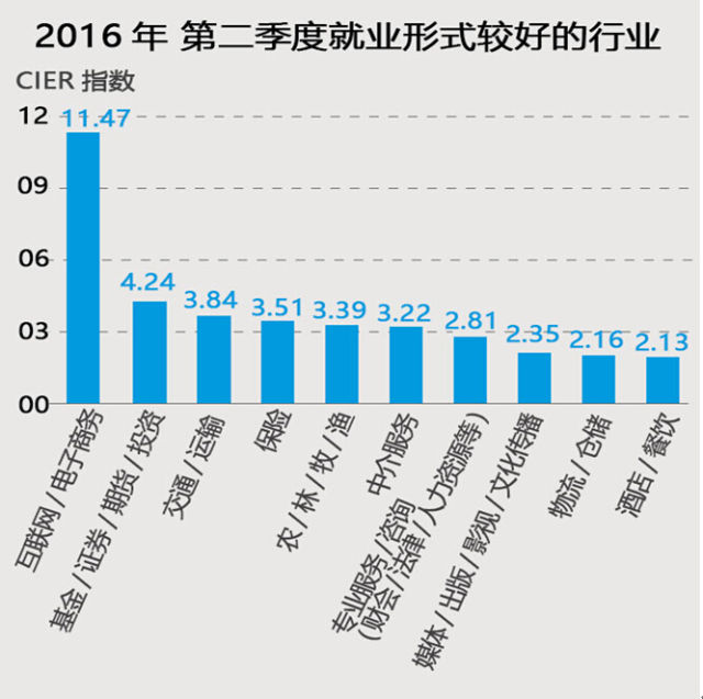 大数据揭秘：＂北上广深＂就业吸引力面临挑战(图1)