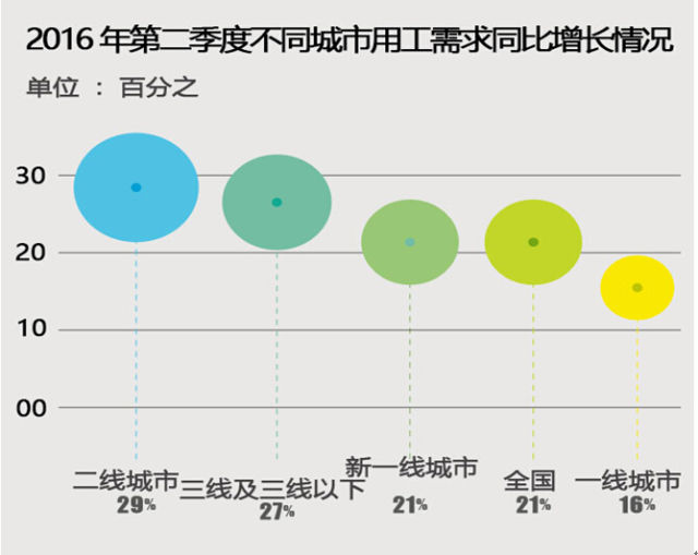 大数据揭秘：＂北上广深＂就业吸引力面临挑战(图5)