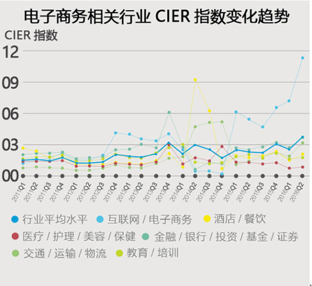 大数据揭秘：＂北上广深＂就业吸引力面临挑战(图3)