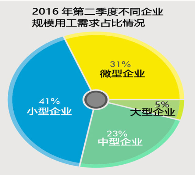 大数据揭秘：＂北上广深＂就业吸引力面临挑战(图4)