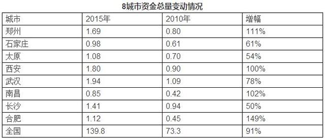 中部8个省会城市：谁在崛起？谁在衰落？(图2)