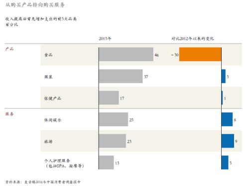 从未来中国消费的几个趋势看5年后的零售(图4)