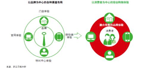 从未来中国消费的几个趋势看5年后的零售(图8)