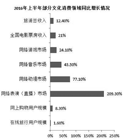 文化消费“喜”与“忧”(图3)