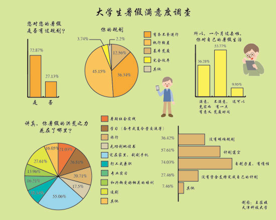 调查显示：一半受访大学生暑期基本在家刷手机(图1)