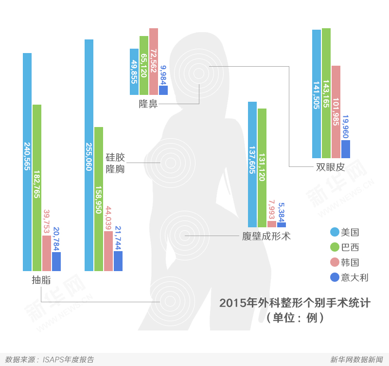 数说全球整形热：我们到底有多爱“面子”(图5)