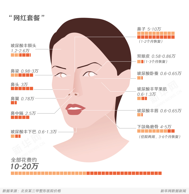 数说全球整形热：我们到底有多爱“面子”(图1)