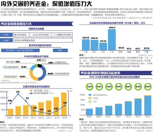 养老金结余各地差异极大 基础养老金全国统筹难题待破(图1)