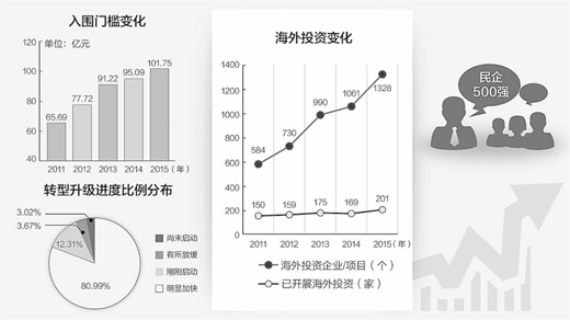 转型加把力　民企有活力（经济聚焦）(图1)