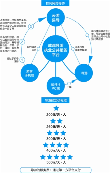 成都网约导游五星级500元/天 不含餐费、住宿费等(图1)