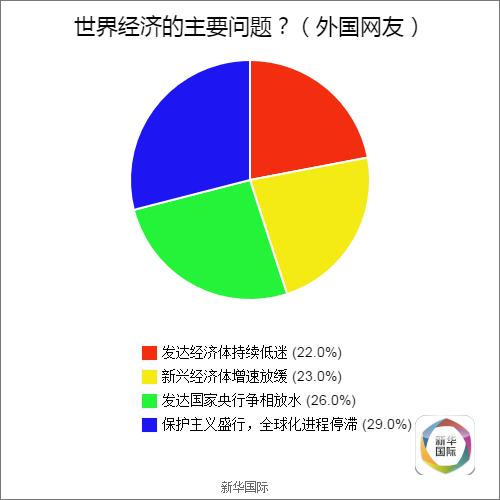 全球调查结果公布 歪果仁原来是这样看待G20的(图6)