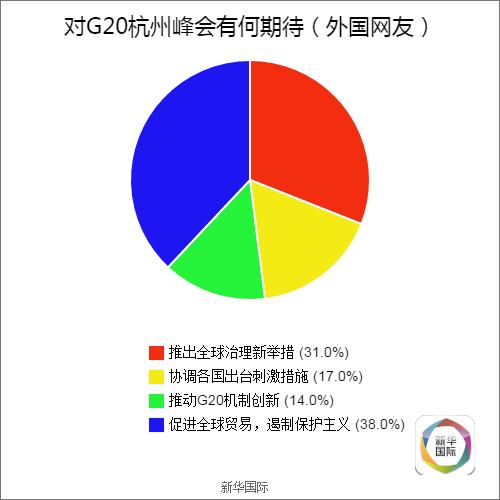 全球调查结果公布 歪果仁原来是这样看待G20的(图12)