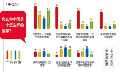 2015国家形象全球调查：中国整体形象稳步提升(图1)