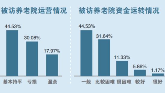 高端养老不赚钱民资为何扎堆(图2)