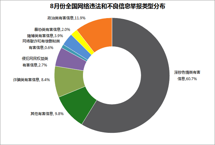 8月份全国网络违法和不良信息举报受理量同比增长超四成(图2)