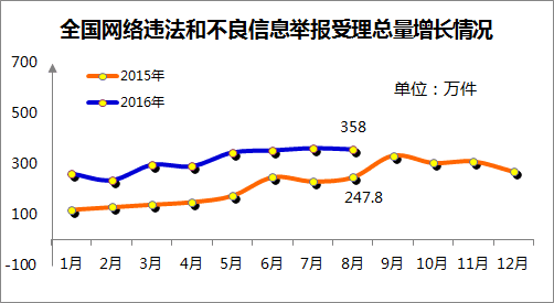 8月份全国网络违法和不良信息举报受理量同比增长超四成(图1)