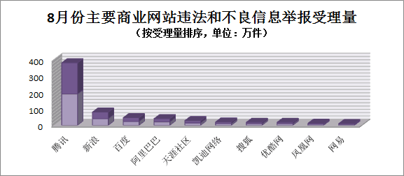 8月份全国网络违法和不良信息举报受理量同比增长超四成(图4)