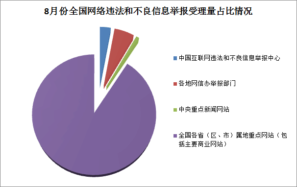 8月份全国网络违法和不良信息举报受理量同比增长超四成(图3)