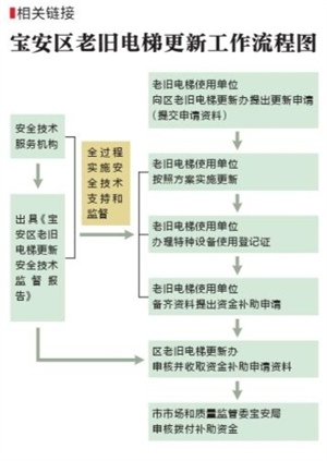 老旧电梯更新最高可获15万元补助(图1)