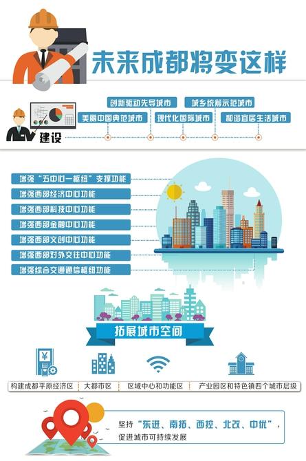 成都强化“五中心一枢纽” 到2022年GDP超2.1万亿元(图1)