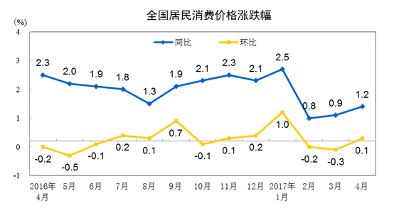 统计局：4月CPI同比上涨1.2% 环比上涨0.1%(图1)