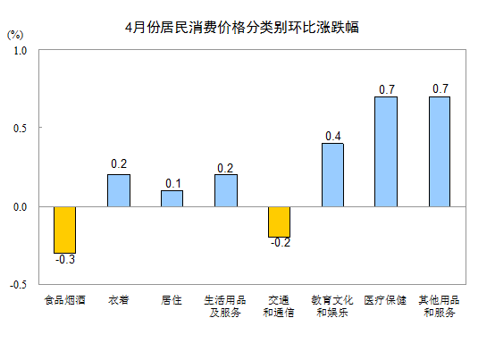 统计局：4月CPI同比上涨1.2% 环比上涨0.1%(图3)