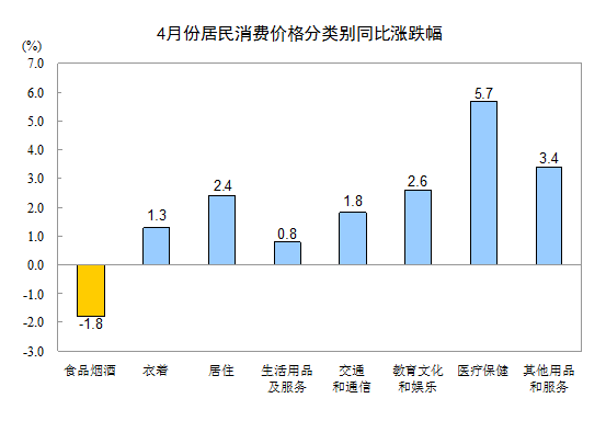 统计局：4月CPI同比上涨1.2% 环比上涨0.1%(图2)