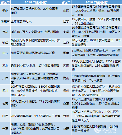 向贫困“亮剑”：22省政府工作报告公布脱贫摘帽目标(图1)