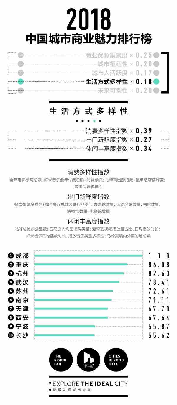 中国城市商业魅力排行榜出炉 成都稳居新一线城市第一名(图4)