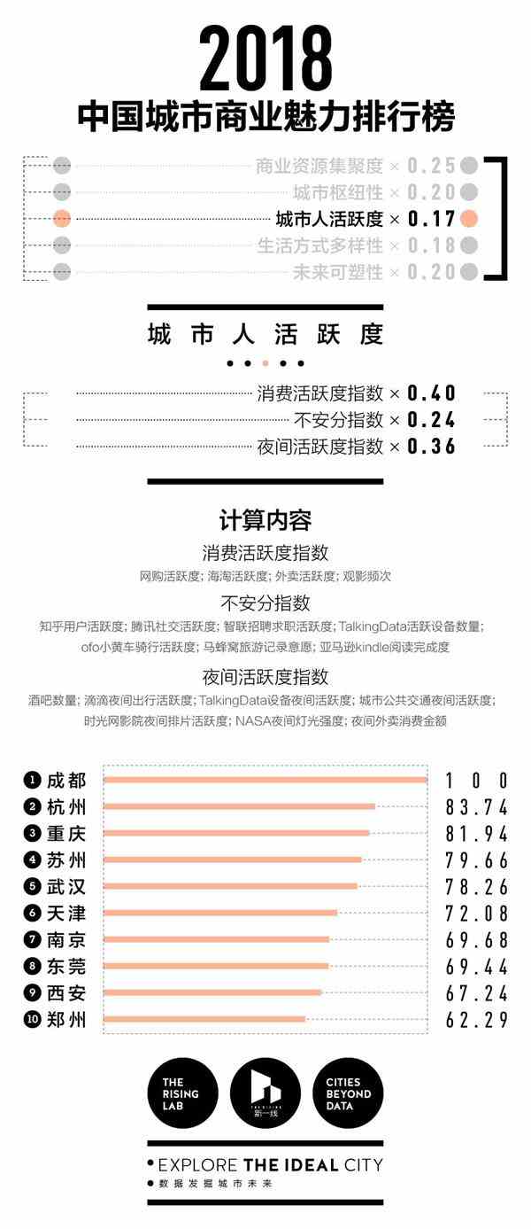 中国城市商业魅力排行榜出炉 成都稳居新一线城市第一名(图3)