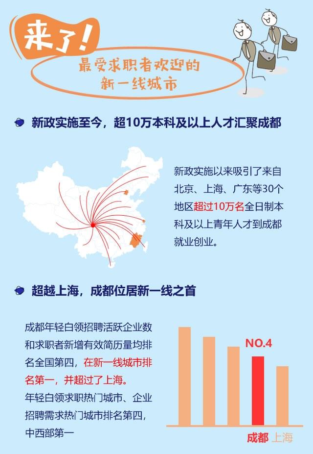 成都人才新政300天：最受欢迎的新一线城市(图1)