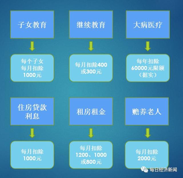 重磅！个税抵扣细则来了：养儿、供房租房、大病再减免，最低为零(图2)