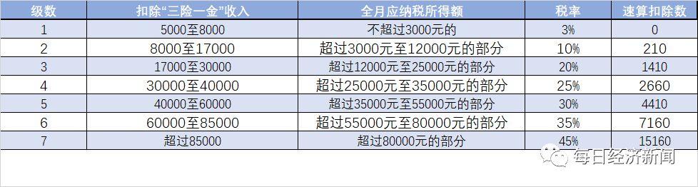 重磅！个税抵扣细则来了：养儿、供房租房、大病再减免，最低为零(图7)