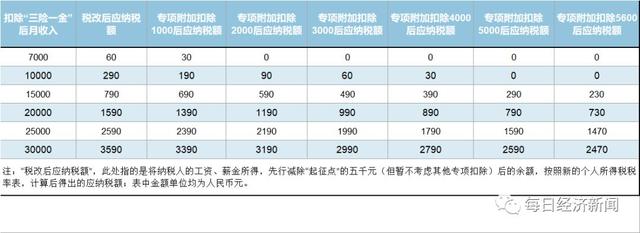 重磅！个税抵扣细则来了：养儿、供房租房、大病再减免，最低为零(图6)