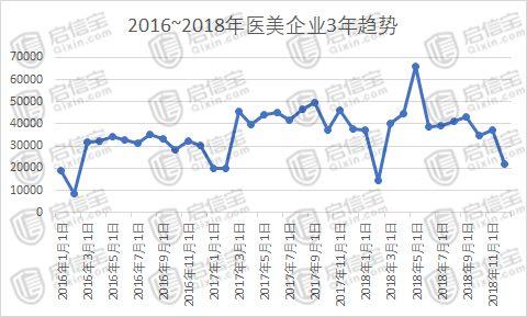 颜值经济危机：医美行业退潮洗牌 开业快倒闭更快(图2)