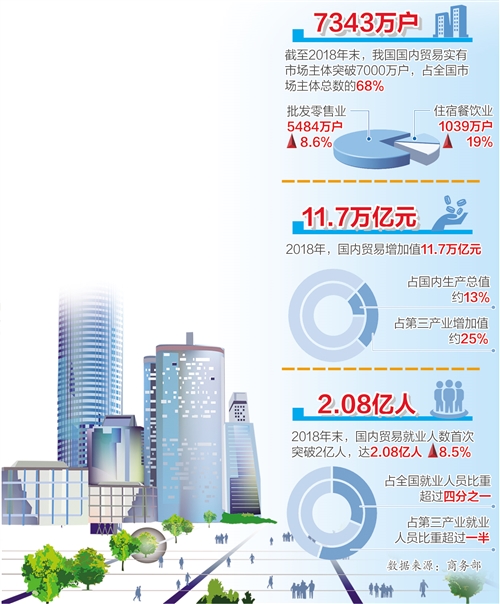 国内贸易实有市场主体突破7000万户(图1)